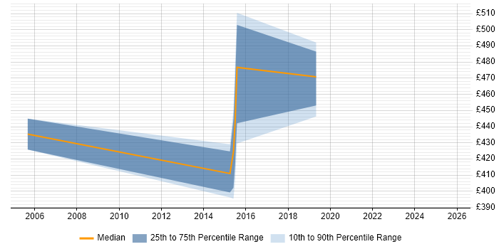 Contractor daily rate distribution trend for jobs in Welwyn Garden City citing Identity Management