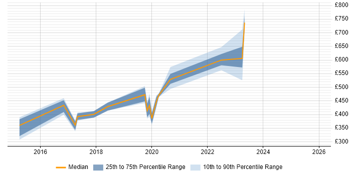 Contractor daily rate distribution trend for jobs in Welwyn Garden City citing Information Security