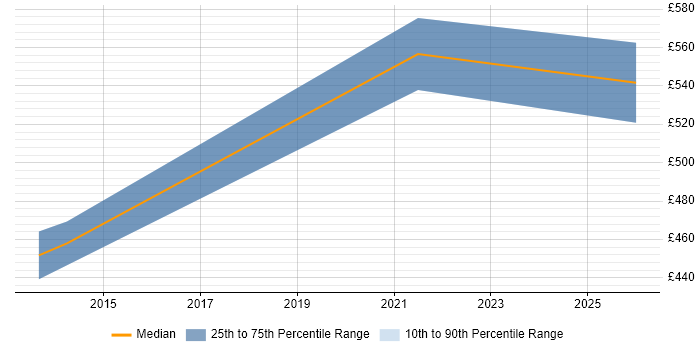 Contractor daily rate distribution trend for Infrastructure Consultant job vacancies in Welwyn Garden City