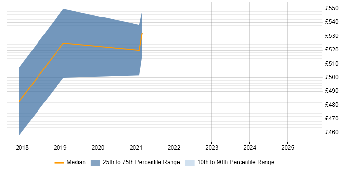 Contractor daily rate distribution trend for jobs in Welwyn Garden City citing Interaction Design