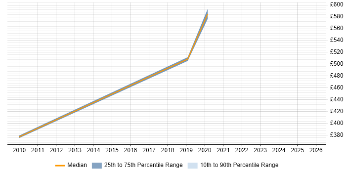 Contractor daily rate distribution trend for jobs in Welwyn Garden City citing IPsec