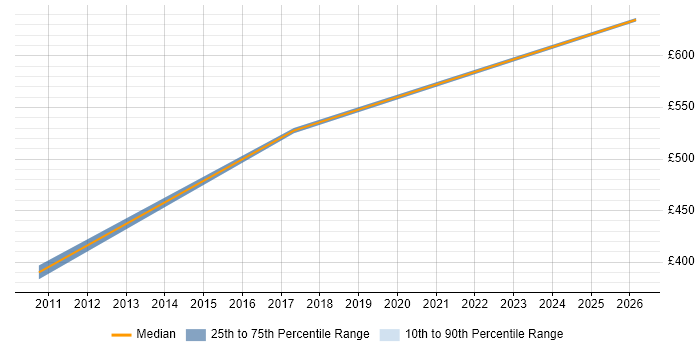 Contractor daily rate distribution trend for jobs in Welwyn Garden City citing ISO/IEC 27001