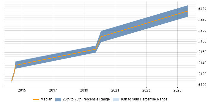 Contractor daily rate distribution trend for IT Support job vacancies in Welwyn Garden City