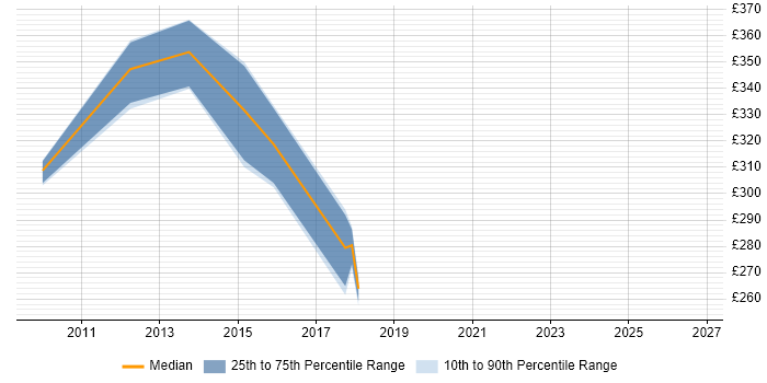Contractor daily rate distribution trend for jobs in Welwyn Garden City citing ITIL Certification