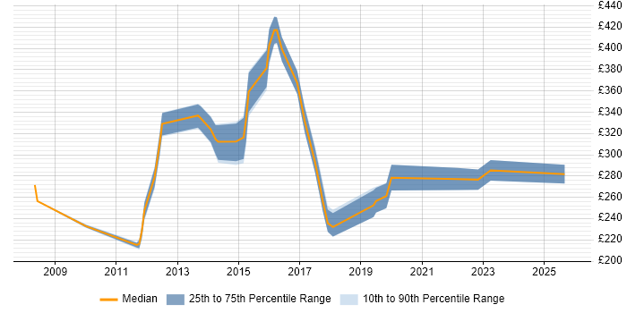 Contractor daily rate distribution trend for jobs in Welwyn Garden City citing ITIL