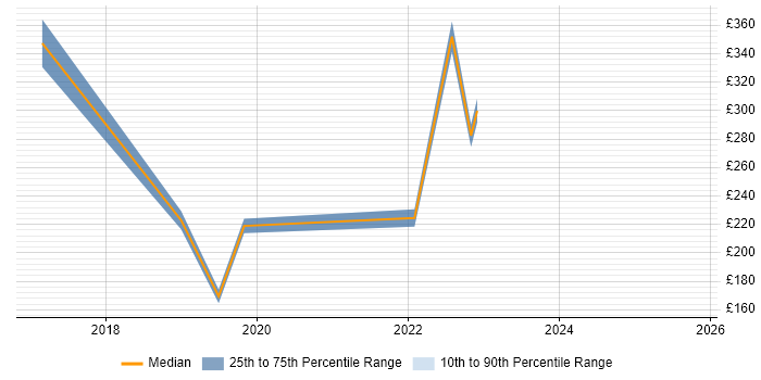 Contractor daily rate distribution trend for jobs in Welwyn Garden City citing ITSM