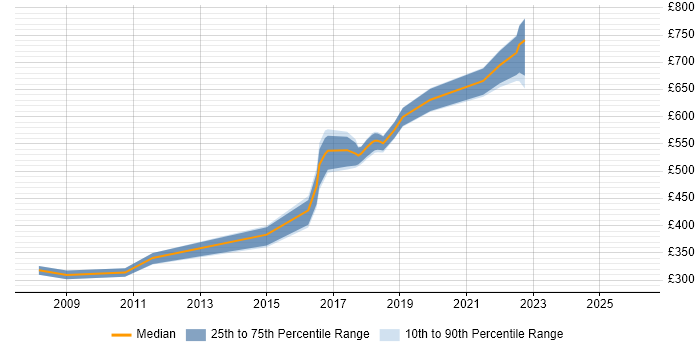 Contractor daily rate distribution trend for Java Developer job vacancies in Welwyn Garden City