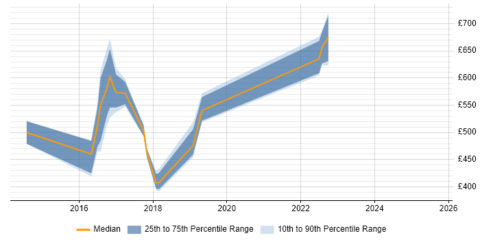 Contractor daily rate distribution trend for jobs in Welwyn Garden City citing Jenkins