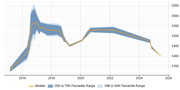 Contractor daily rate distribution trend for jobs in Welwyn Garden City citing JIRA Contractor daily rate distribution trend for jobs in Welwyn Garden City citing JIRA