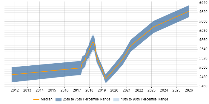 Contractor daily rate distribution trend for jobs in Welwyn Garden City citing Kanban