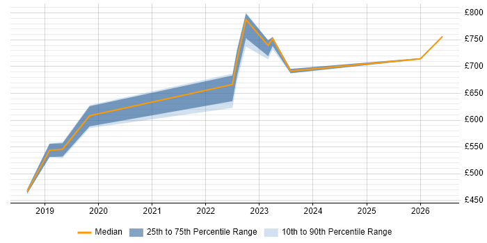 Contractor daily rate distribution trend for jobs in Welwyn Garden City citing Kubernetes