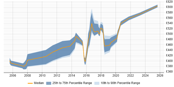 Contractor daily rate distribution trend for Lead job vacancies in Welwyn Garden City Contractor daily rate distribution trend for Lead job vacancies in Welwyn Garden City