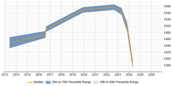 Contractor daily rate distribution trend for jobs in Welwyn Garden City citing Legal