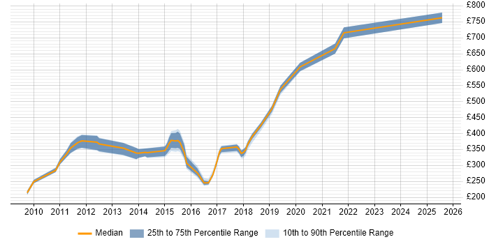 Contractor daily rate distribution trend for jobs in Welwyn Garden City citing Linux