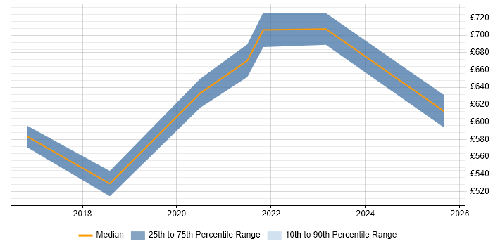 Contractor daily rate distribution trend for jobs in Welwyn Garden City citing Machine Learning