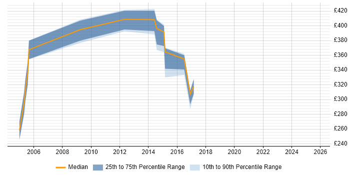 Contractor daily rate distribution trend for jobs in Welwyn Garden City citing Mainframe