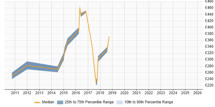 Contractor daily rate distribution trend for jobs in Welwyn Garden City citing Management Information System