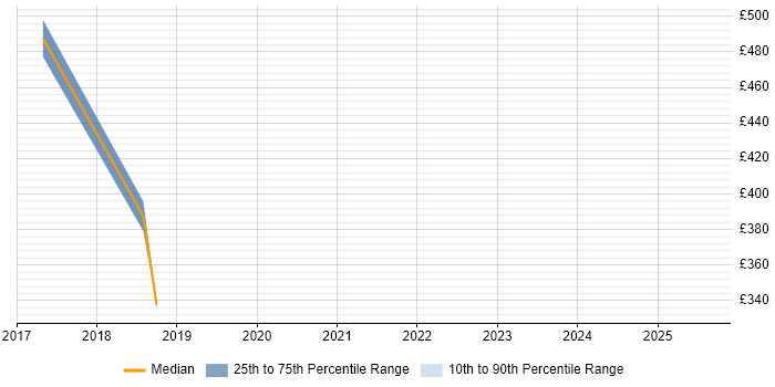 Contractor daily rate distribution trend for jobs in Welwyn Garden City citing Master&#39;s Degree