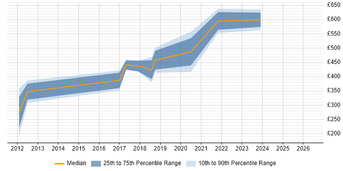 Contractor daily rate distribution trend for jobs in Welwyn Garden City citing Mathematics