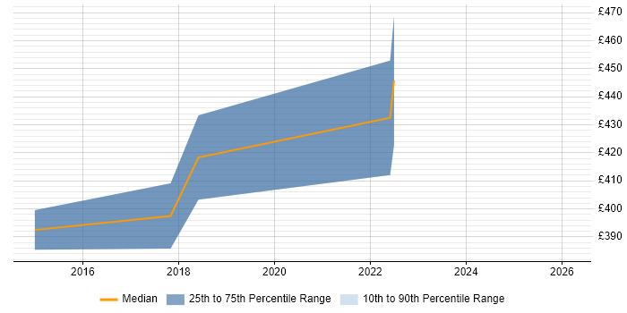Contractor daily rate distribution trend for jobs in Welwyn Garden City citing Matrix Organization