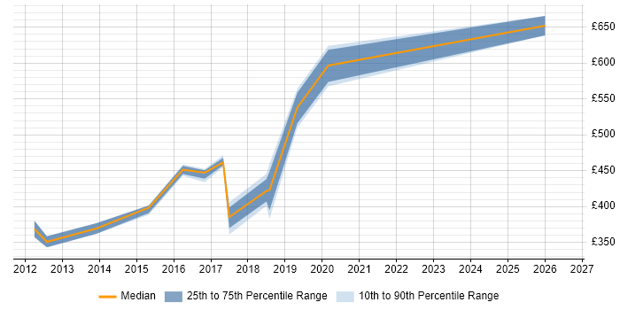Contractor daily rate distribution trend for jobs in Welwyn Garden City citing Mentoring
