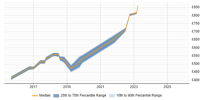 Contractor daily rate distribution trend for jobs in Welwyn Garden City citing Microservices