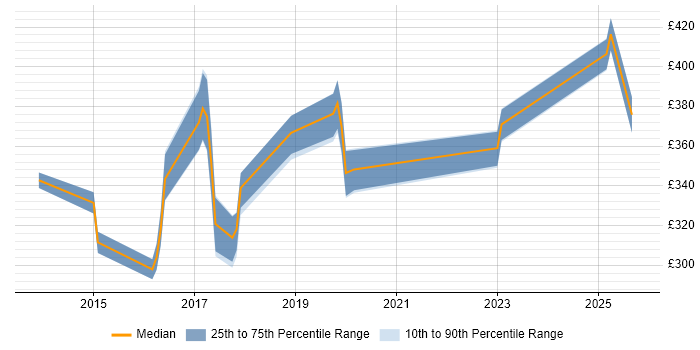 Contractor daily rate distribution trend for jobs in Welwyn Garden City citing Microsoft 365