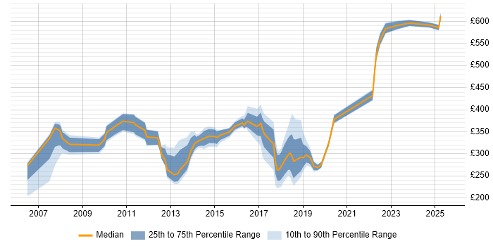 Contractor daily rate distribution trend for jobs in Welwyn Garden City citing Microsoft