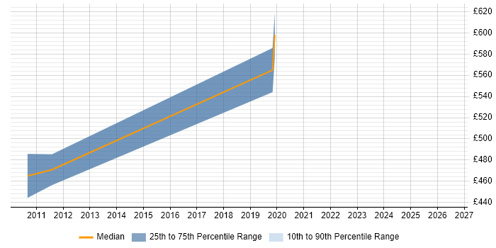 Contractor daily rate distribution trend for jobs in Welwyn Garden City citing Middleware