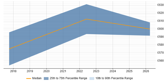 Contractor daily rate distribution trend for jobs in Welwyn Garden City citing Minimum Viable Product