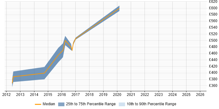 Contractor daily rate distribution trend for jobs in Welwyn Garden City citing MPLS