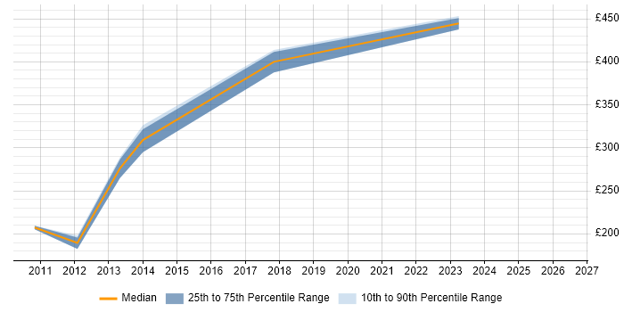 Contractor daily rate distribution trend for jobs in Welwyn Garden City citing MS Access