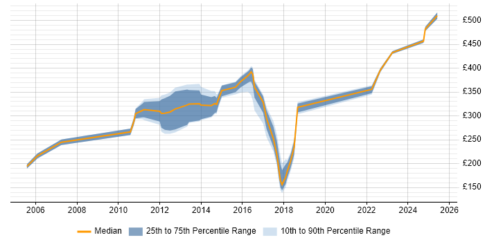Contractor daily rate distribution trend for jobs in Welwyn Garden City citing Microsoft Excel