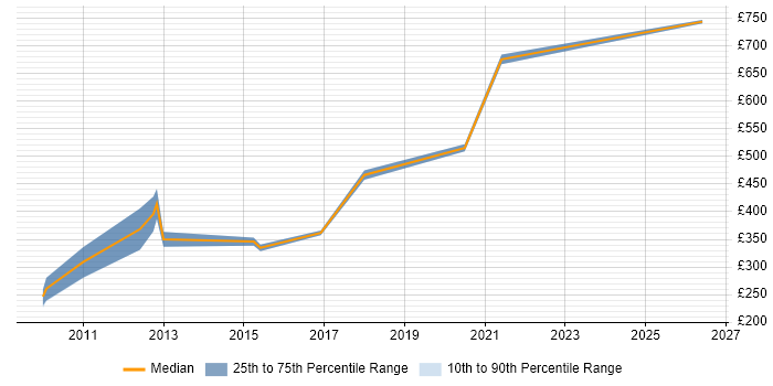 Contractor daily rate distribution trend for jobs in Welwyn Garden City citing MySQL