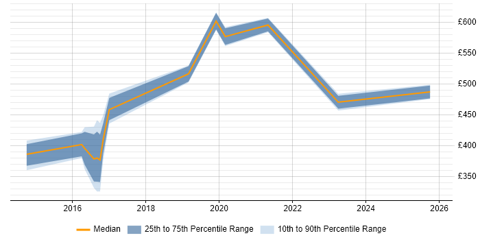 Contractor daily rate distribution trend for Network Engineer job vacancies in Welwyn Garden City