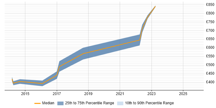Contractor daily rate distribution trend for jobs in Welwyn Garden City citing Node.js