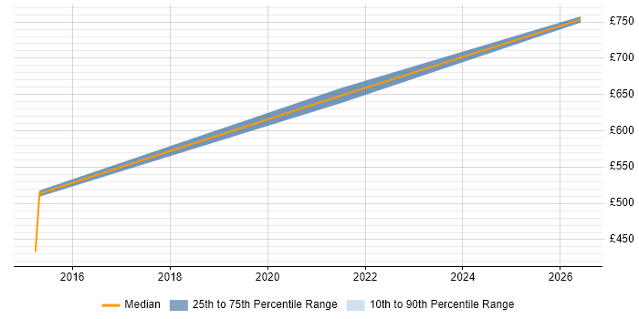 Contractor daily rate distribution trend for jobs in Welwyn Garden City citing OAuth