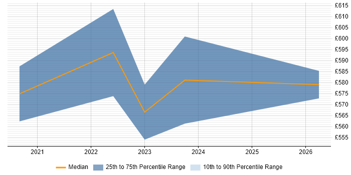 Contractor daily rate distribution trend for jobs in Welwyn Garden City citing Objectives and Key Results