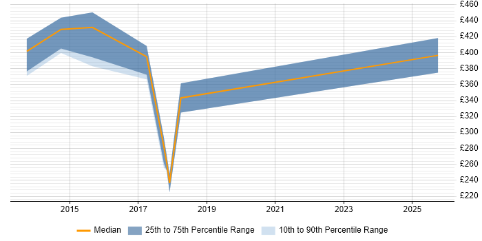 Contractor daily rate distribution trend for jobs in Welwyn Garden City citing Onboarding Contractor daily rate distribution trend for jobs in Welwyn Garden City citing Onboarding