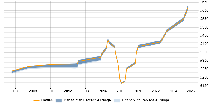 Contractor daily rate distribution trend for jobs in Welwyn Garden City citing Organisational Skills