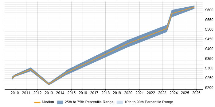 Contractor daily rate distribution trend for jobs in Welwyn Garden City citing Performance Management