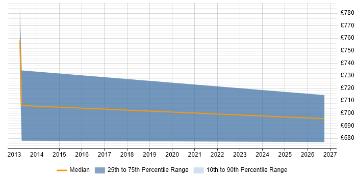 Contractor daily rate distribution trend for jobs in Welwyn Garden City citing Personalization