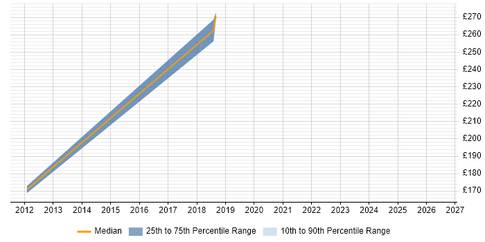 Contractor daily rate distribution trend for jobs in Welwyn Garden City citing Physics