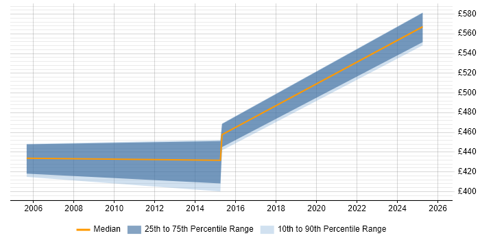 Contractor daily rate distribution trend for jobs in Welwyn Garden City citing PKI