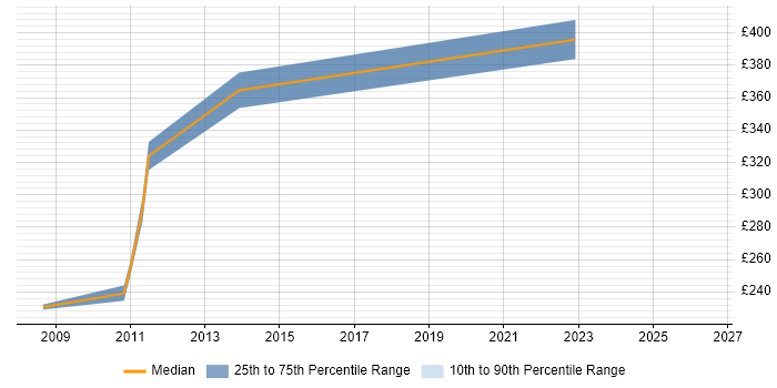 Contractor daily rate distribution trend for jobs in Welwyn Garden City citing PL/SQL