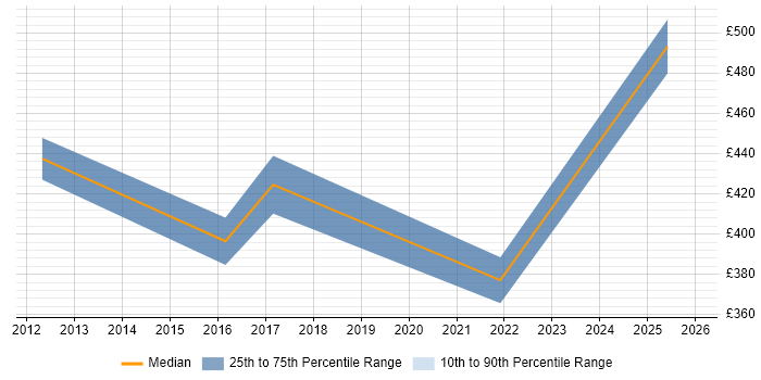 Contractor daily rate distribution trend for jobs in Welwyn Garden City citing PMP