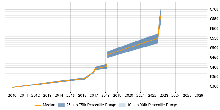 Contractor daily rate distribution trend for jobs in Welwyn Garden City citing PostgreSQL