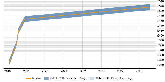 Contractor daily rate distribution trend for jobs in Welwyn Garden City citing Power BI