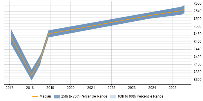 Contractor daily rate distribution trend for jobs in Welwyn Garden City citing Power Platform