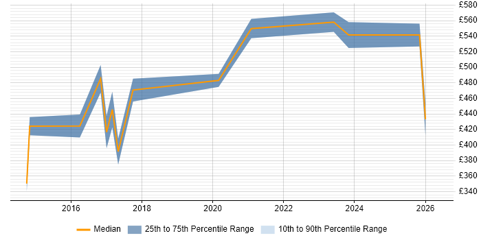 Contractor daily rate distribution trend for jobs in Welwyn Garden City citing Presentation Skills
